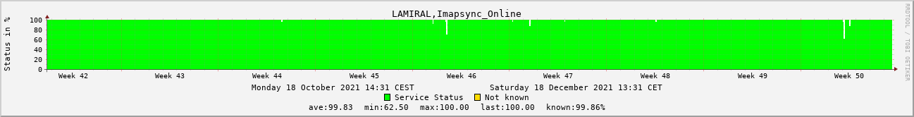 Imapsync Online Status